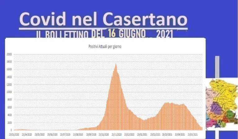 Casertano, quarto giorno senza vittime ma oggi contagi non calano. L’ELENCO
