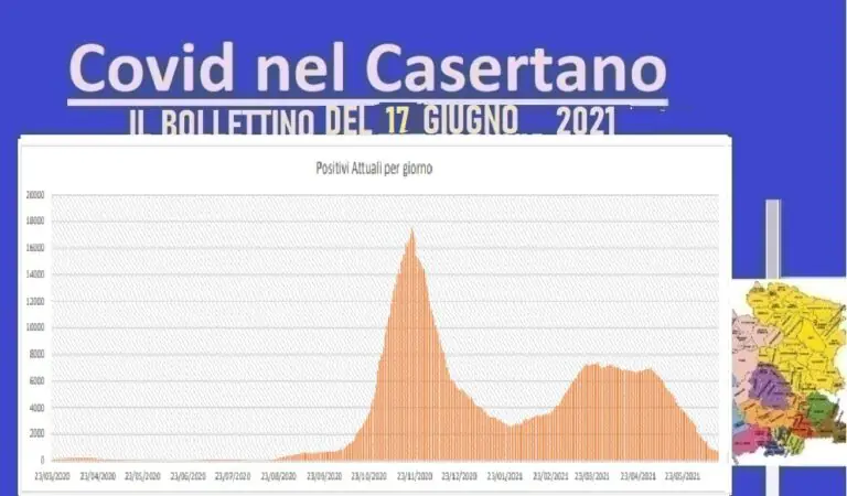 Casertano, calano contagi ma tornano le vittime: 2 in 24 ore. L’ELENCO