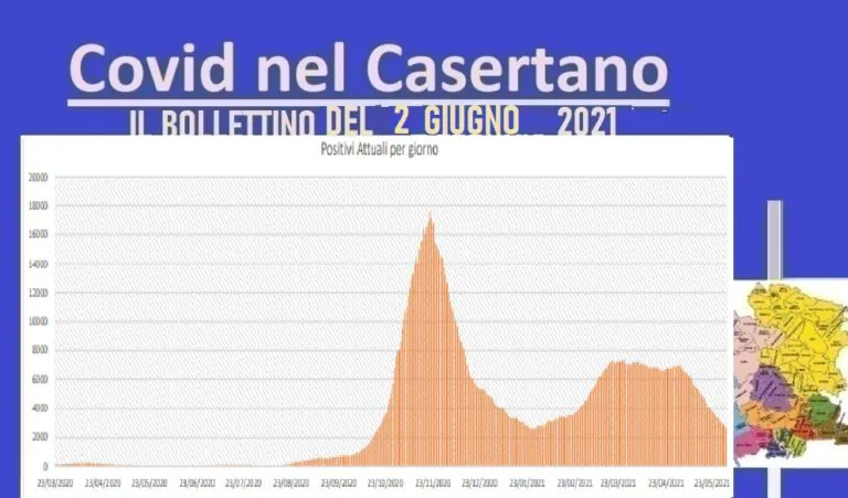 Casertano da record: appena 27 positivi e contagio al 2,25%. L’ELENCO