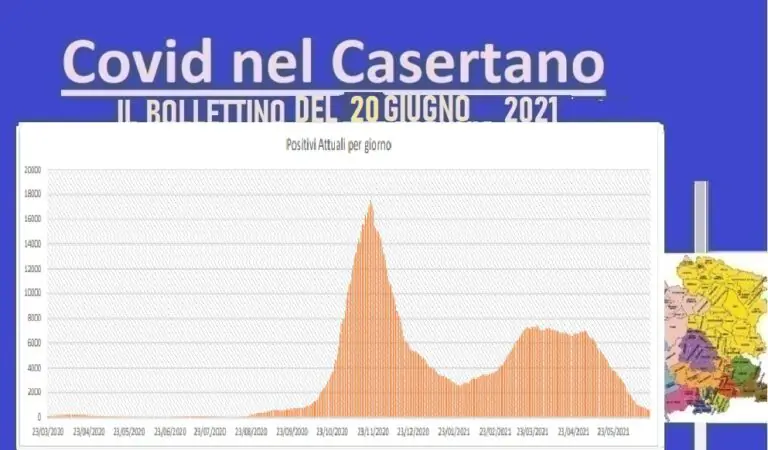 Casertano, questa è zona bianca: zero decessi e contagi al 2,64%
