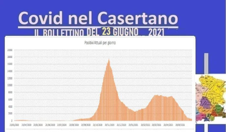 Casertano, virus annientato: contagi all’1,6%, zero vittime e boom di guariti. L’ELENCO