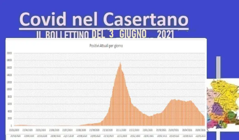 Casertano, 570 guariti in 24 ore: ma risale tasso positivi. L’ELENCO