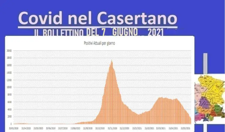 Casertano torna a piange per una vittima, ma c’è un altro boom di guariti. L’ELENCO