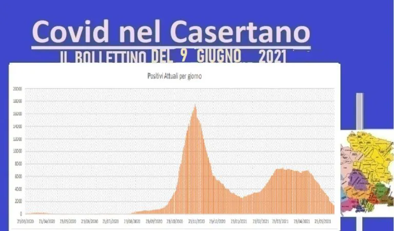 Casertano, contagio risale al 4%: 2 vittime. L’ELENCO