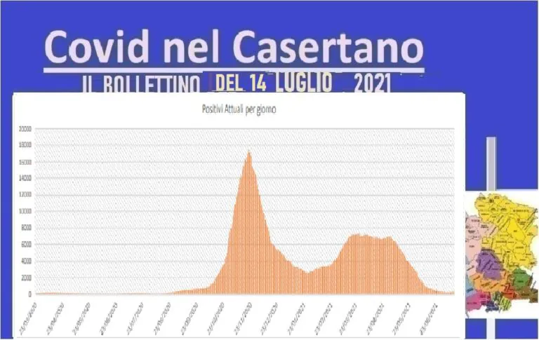 Casertano, contagio galoppa: 48 positivi e un morto in 24 ore. L’ELENCO