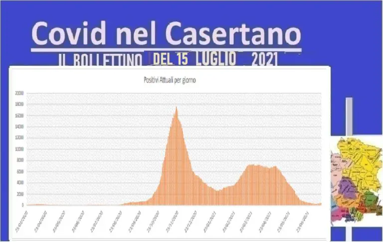 Casertano, risalita non si ferma: quasi 400 contagiati totali e un decesso. L’ELENCO