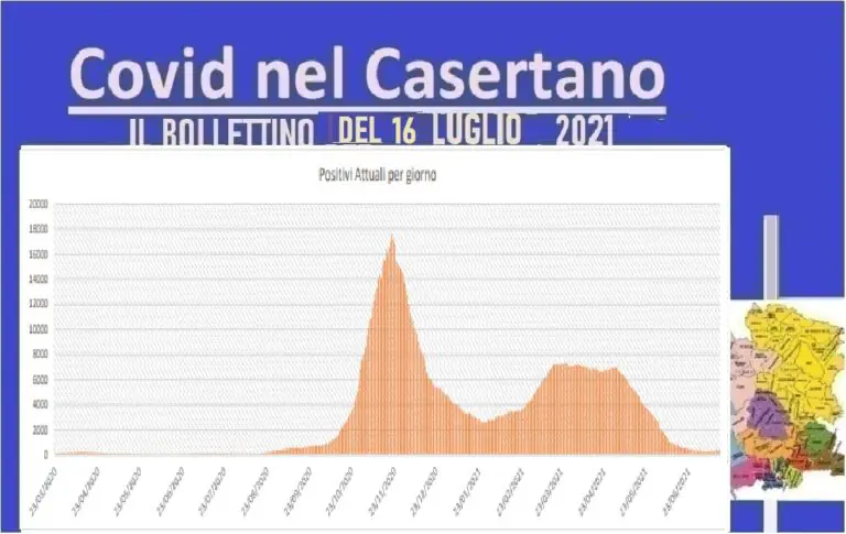 Casertano, contagio cala all’1,79%: zero decessi. L’ELENCO