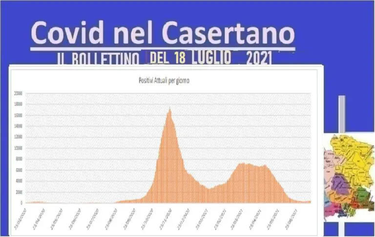 Casertano, virus avanza ancora: contagio sfiora 5%. L’ELENCO