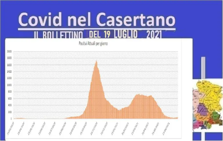 Casertano, contagio torna a calare: scoperti solo 2 casi. L’ELENCO