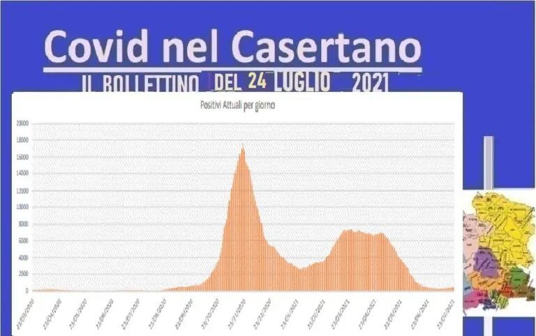 Casertano, avanzata costante: altri 31 positivi. L’ELENCO