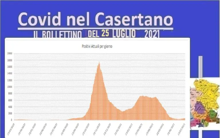 Casertano, tasso positività torna sotto il 2%. L’ELENCO