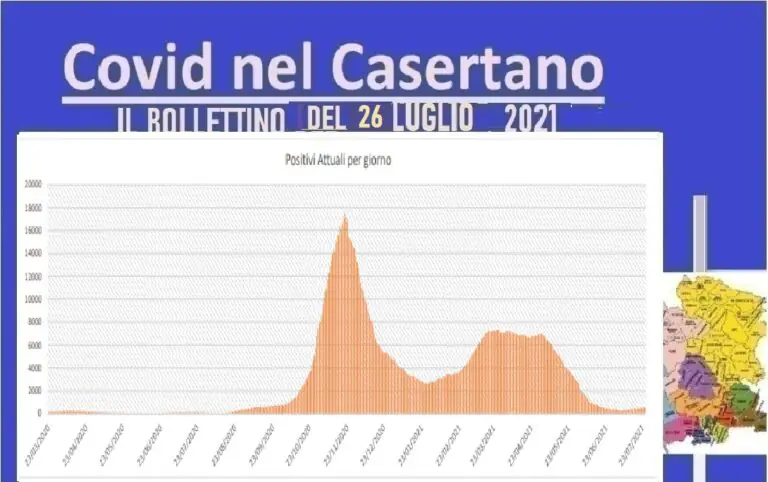 Casertano, appena 2 casi in 24 ore ma crollano i tamponi. L’ELENCO