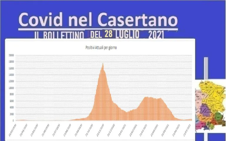 Casertano, contagio sale al 3,74%: guariti attenuano ondata. L’ELENCO