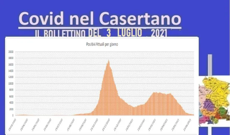 Casertano, 21 casi ma con più tamponi: la curva cala ancora. L’ELENCO
