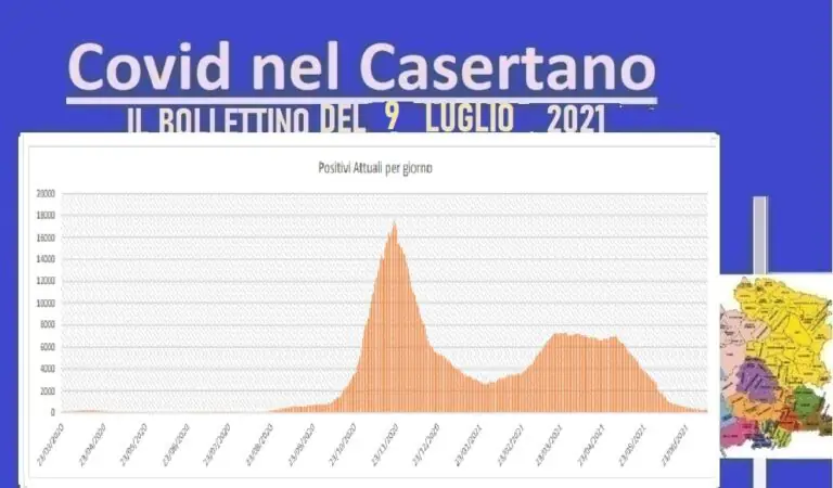 Casertano respira: contagio dimezzato rispetto a ieri e si torna a zero vittime. L’ELENCO