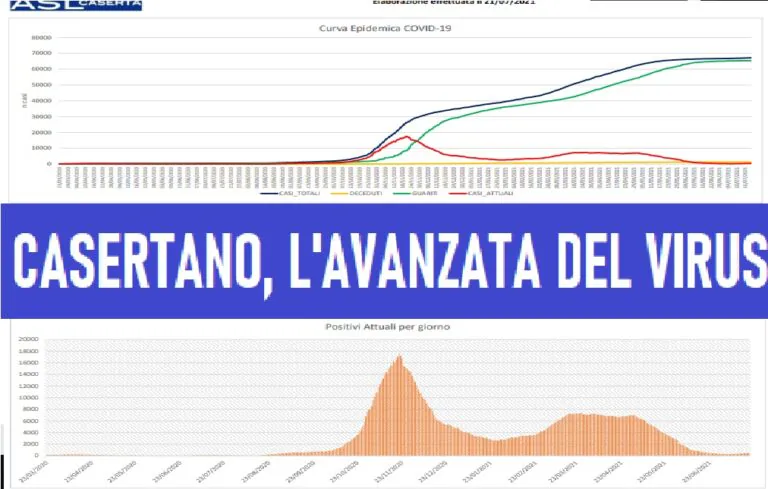 Casertano, virus avanza: 51 casi in 24 ore. Preoccupano i focolai. L’ELENCO