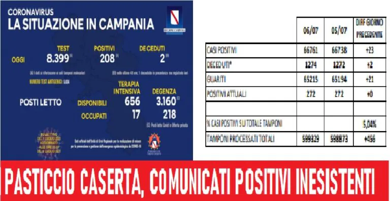 Pasticcio Campania: Caserta comunica alla Regione 76 positivi in più per errore