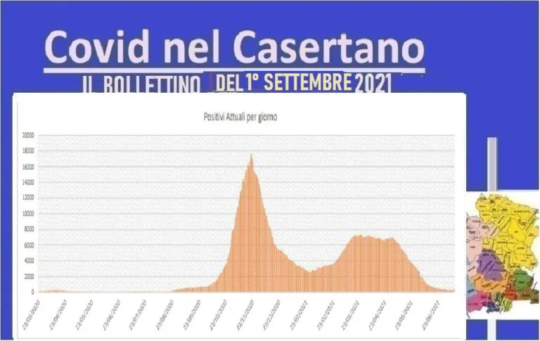 Casertano in pari tra nuovi casi e guariti, ma c’è una nuova vittima. L’ELENCO