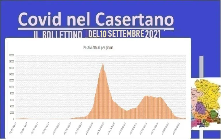 Casertano sotto i mille casi ma c’è un’altra vittima. L’ELENCO