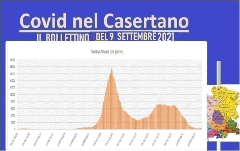 Casertano, calano i contagiati ma risale tasso positività. L’ELENCO