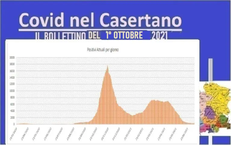 Casertano, 2 vittime in 24 ore ma i casi calano. L’ELENCO