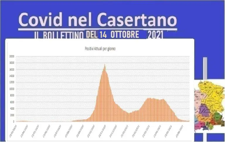 Casertano, risalgono positivi e vittime: 2 morti in 24 ore. L’ELENCO