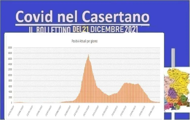 Casertano, boom guariti non basta: 245 casi e 2 vittime. L’ELENCO