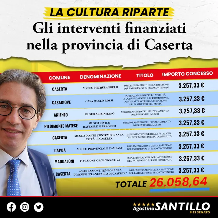 Piccoli Musei, Santillo annuncia l’arrivo di 8 finanziamenti in provincia: l’elenco