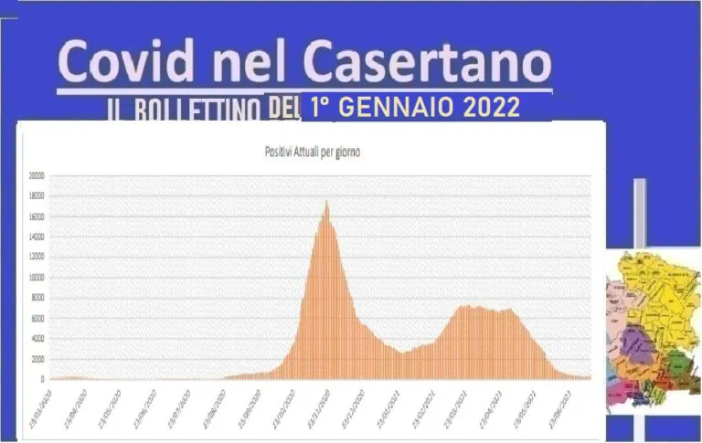 Casertano, virus non si ferma più: positività al 27%. L’ELENCO