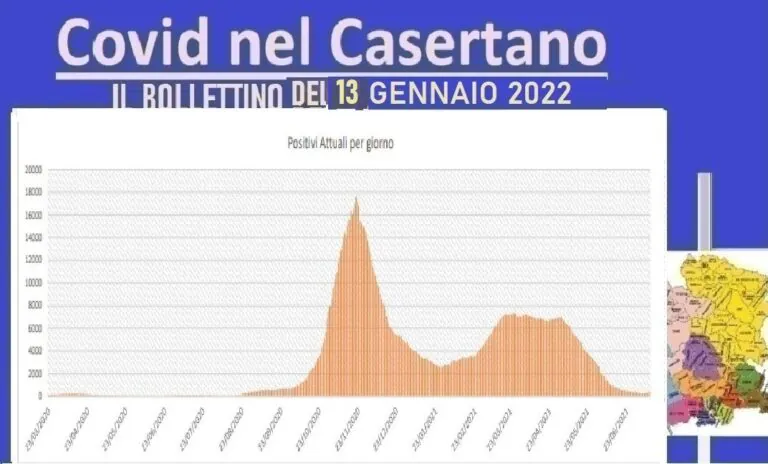Casertano, 3mila casi e 2 vittime: un test su 5 è positivo. L’ELENCO