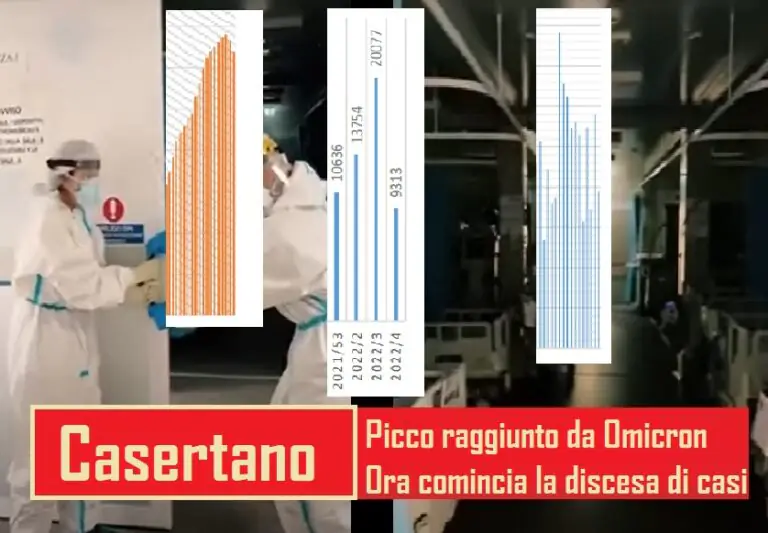 Omicron, Caserta ha raggiunto picco: discesa comincia ma nessuno è Covid Free. I NUMERI