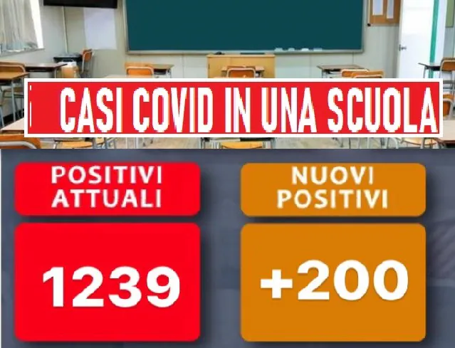 Contagio esplode, 200 casi in un giorno: nuovi positivi in 2 plessi. E’ fuga dalle classi
