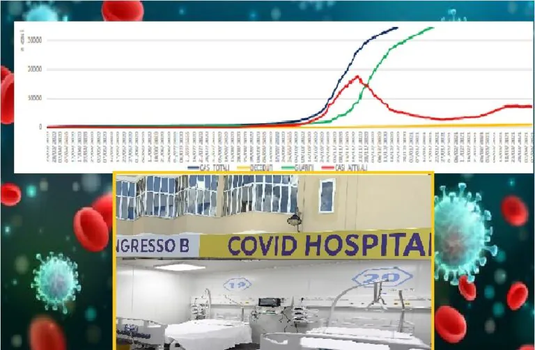 Covid, impennata di contagi: +44% in una settimana