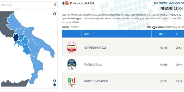 Europee, M5S primo partito nel Casertano: Fdi battuti per poche schede. Tengono i campioni di voti
