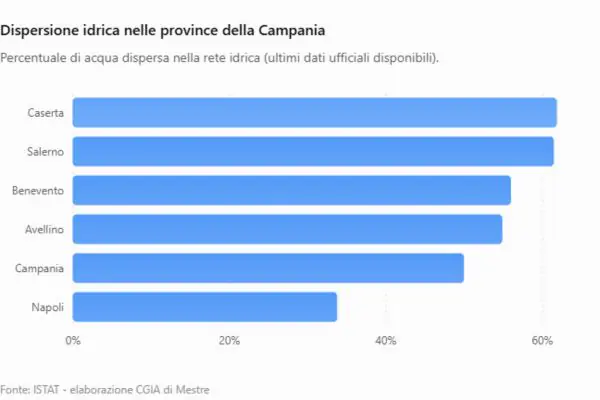 grafico dispersione idrica in Campania