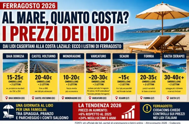 Ferragosto al mare, lidi dei casertani a 40 euro: in 5 anni aumenti del 24%