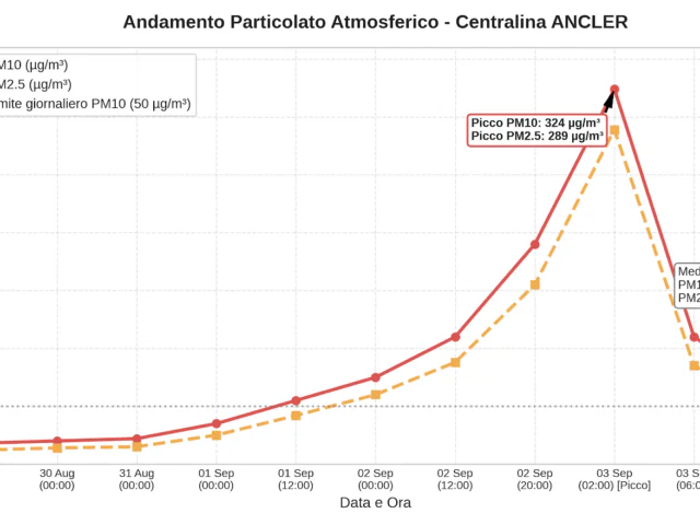 ancler incendio airola